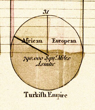 William Playfair